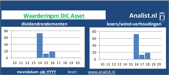 dividendrendement/><BR><p>Het aandeel  keerde in de voorbije vijf jaar haar aandeelhouders geen dividenden uit. Vanaf 2015 ligt het doorsnee dividendrendement op 5 procent. </p>De markt waardeerde het aandeel midden 2020 op 1 maal het resultaat per aandeel. </p><p class=